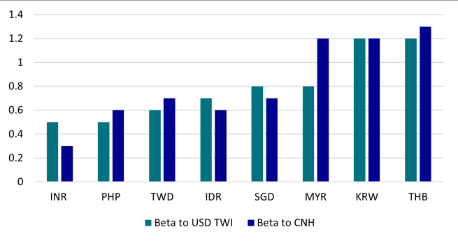 Graph showing Asian currencies’ sensitivity to US dollar and China yuan.png